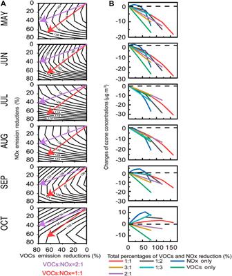 Response of Summer Ozone to Precursor Emission Controls in the Yangtze River Delta Region